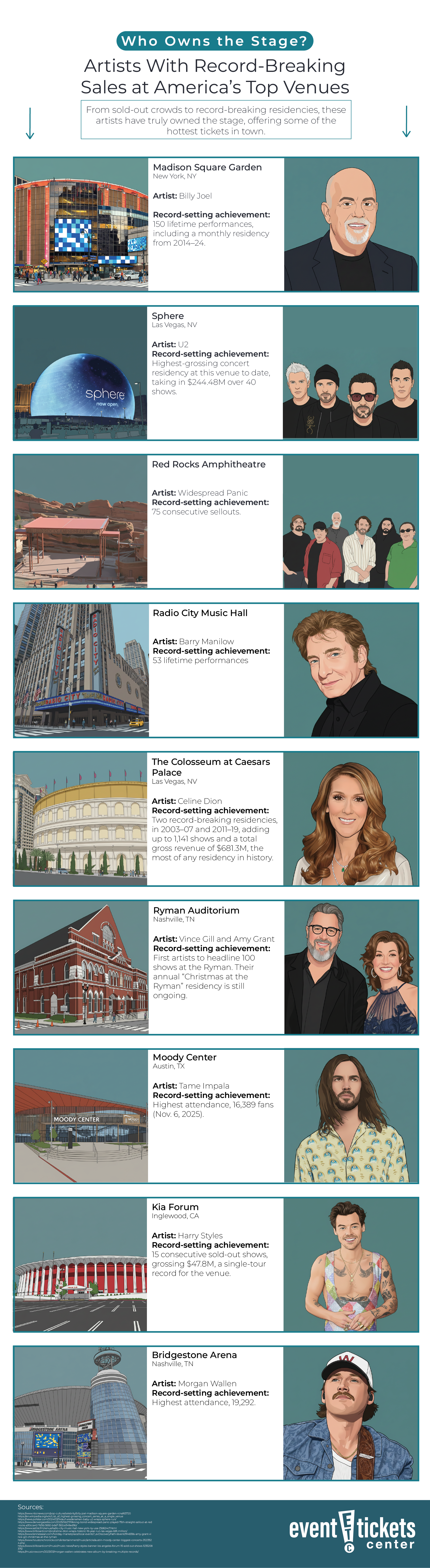 Infographic representing the top venues and performers at those venues